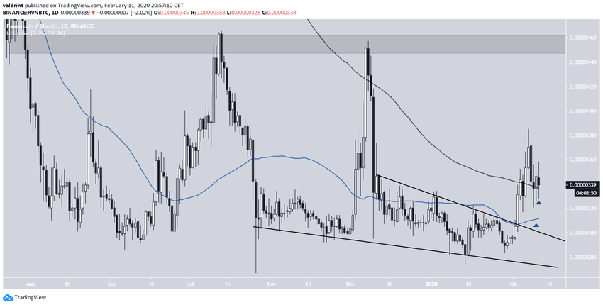 Ravencoin Breakout