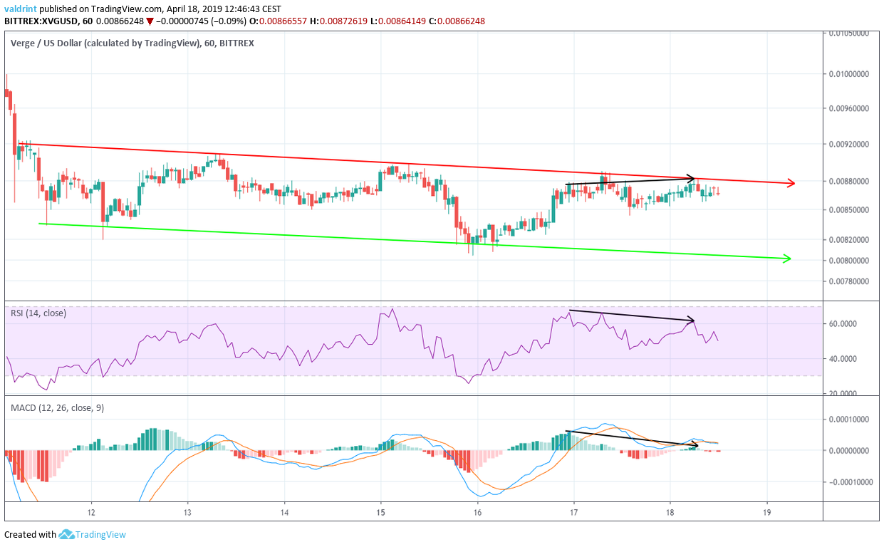 Bearish Divergence RSI MACD