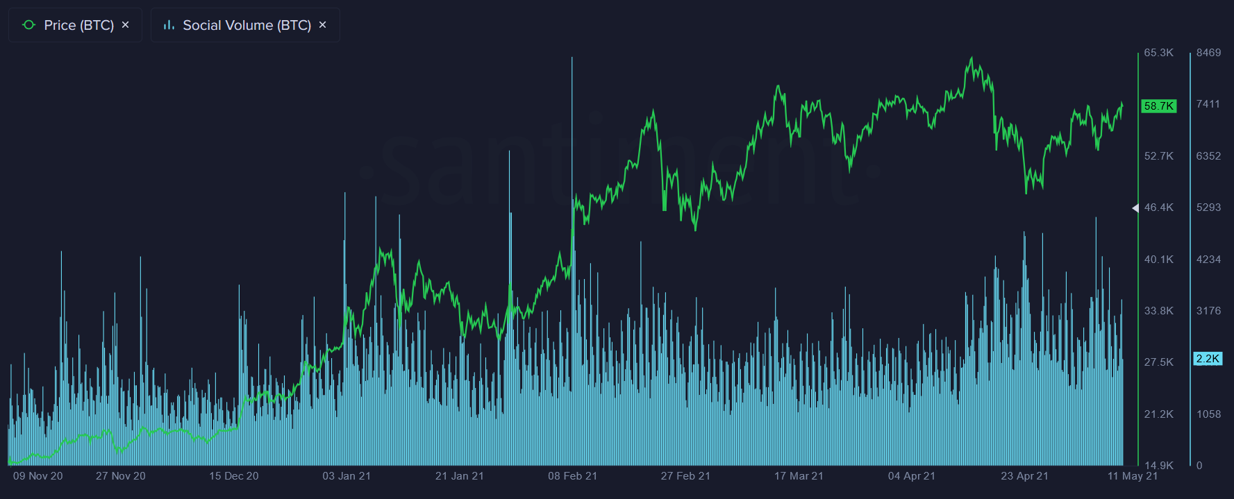 Социальный объемы биткоина
