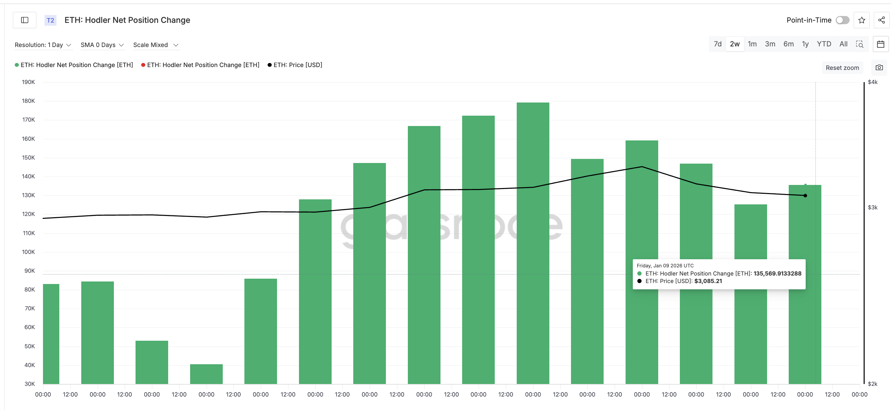 ETH Buyers Slowing Down