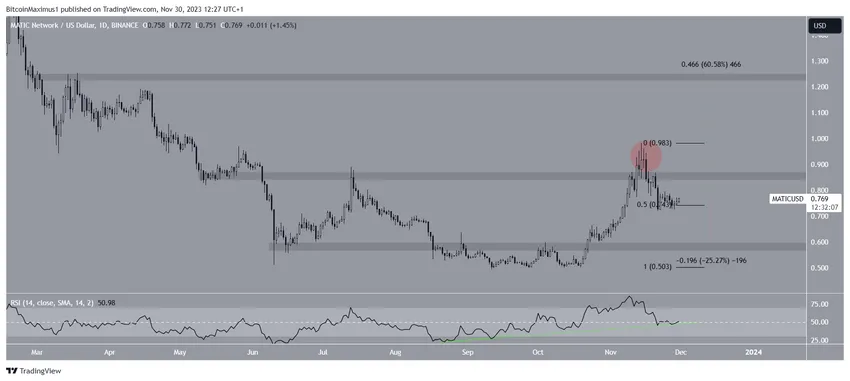 MATIC Price Prediction