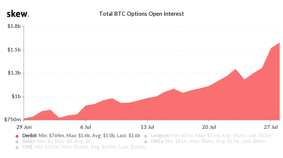 Open Interest im Optionsmarkt von Deribit
