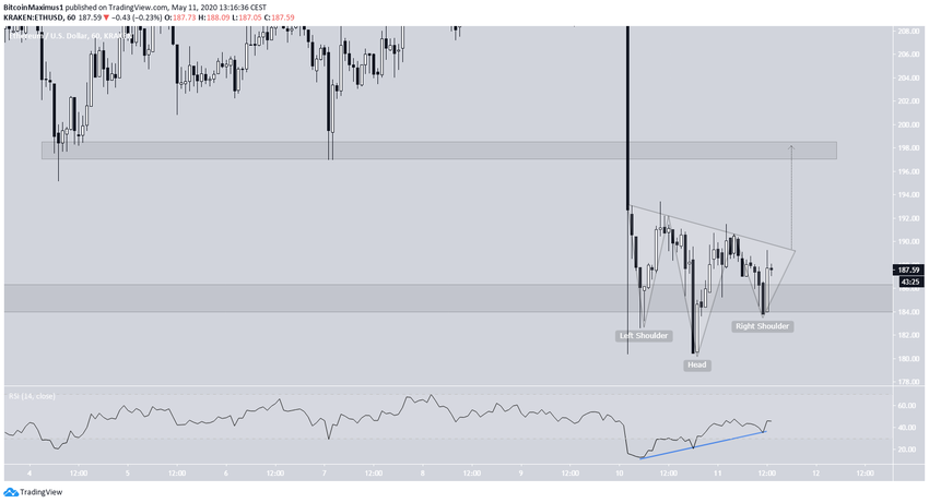 Ethereum Inverse H&S