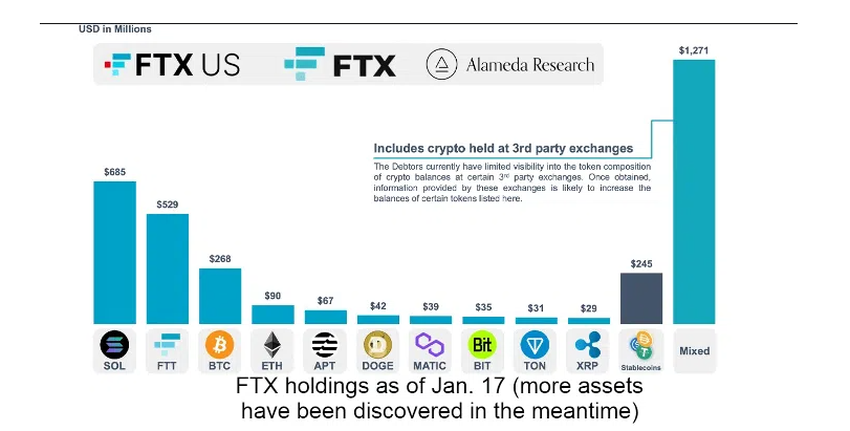 FTX crypto holdings as of Jan. 17.