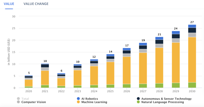 Machine learning software UK MPs say threaten creatives will become the biggest application of AI in the UK by 2030.