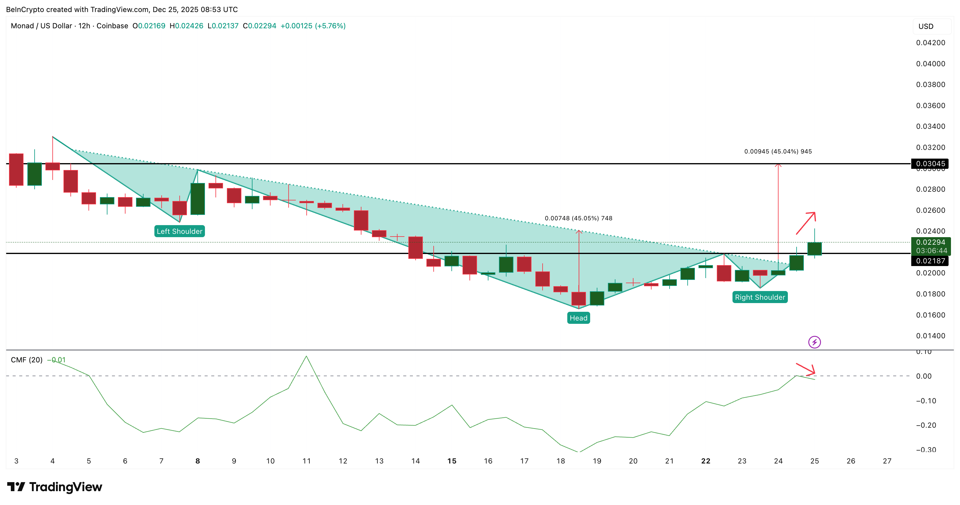 Monad Breakout Amid Weak Capital Flow