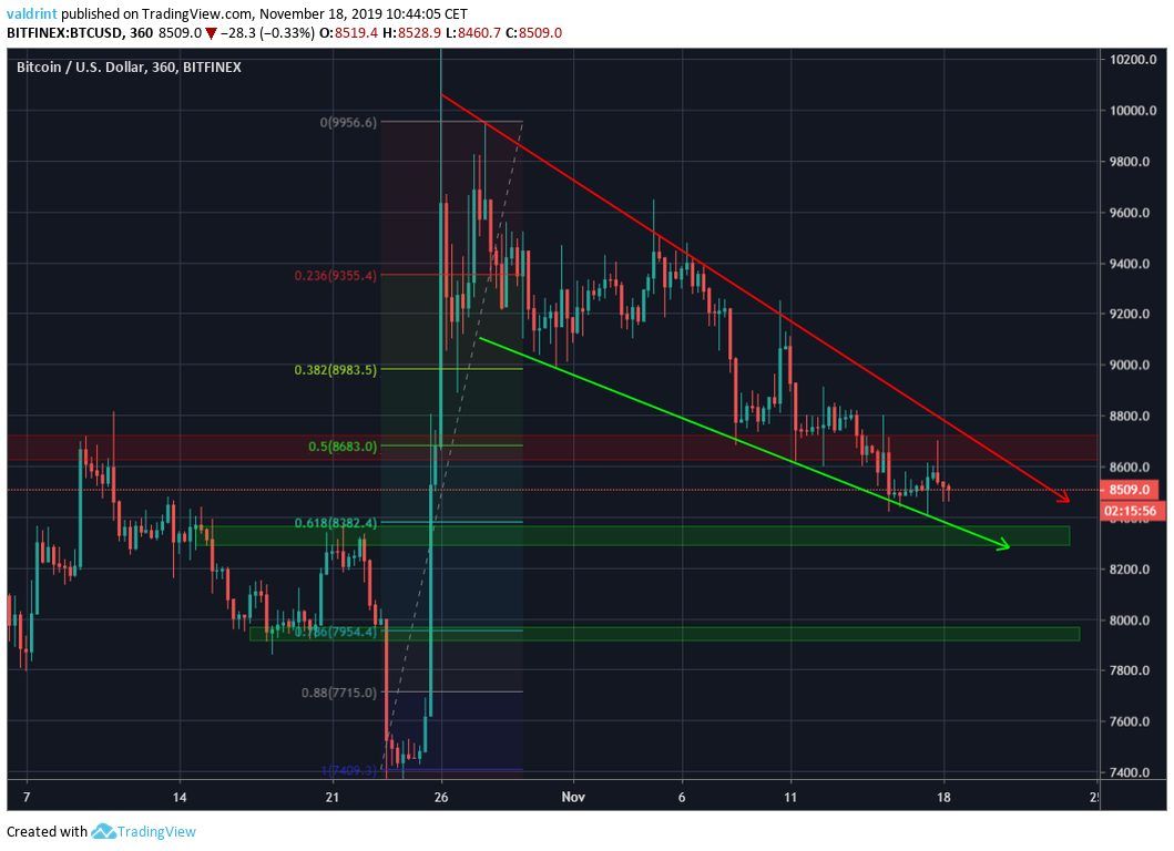 Bitcoin Descending Wedge