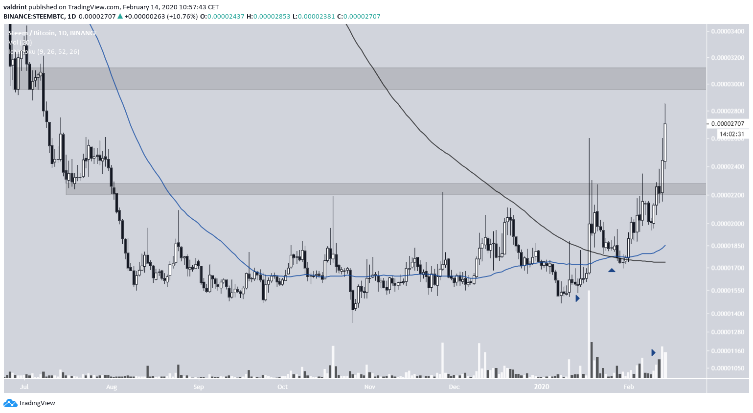 Steem Bullish Cross
