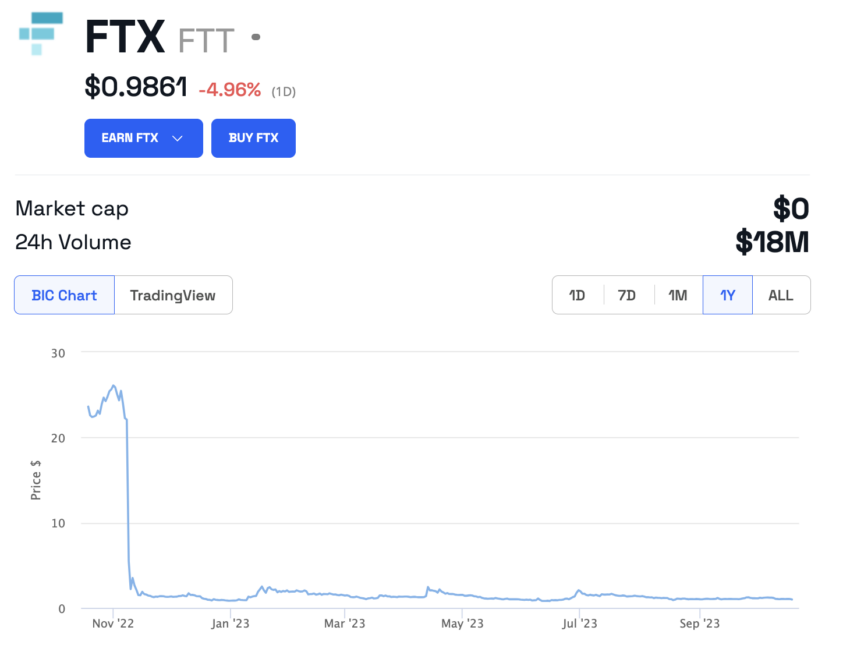 SBF Binance CZ, FTT's Decline CZ Tweet