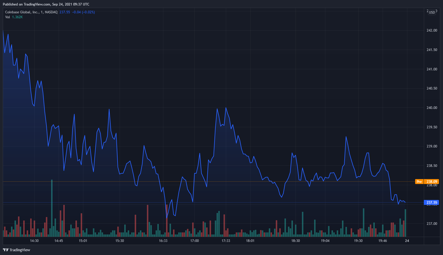 Цена акций Coinbase
