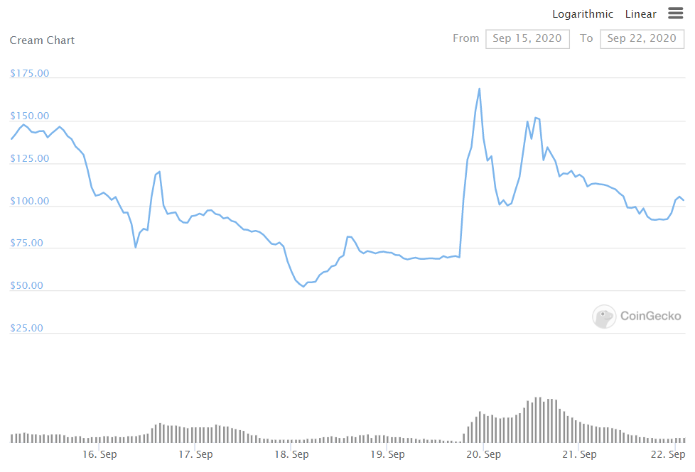 CREAM Finance Kurs Chart