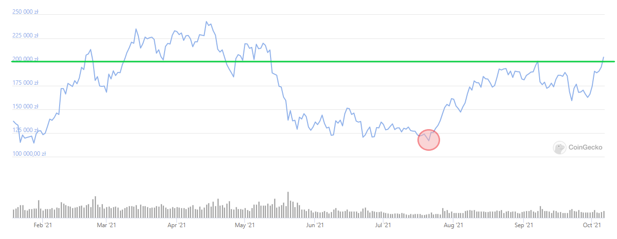 Wykres Bitcoin vs PLN