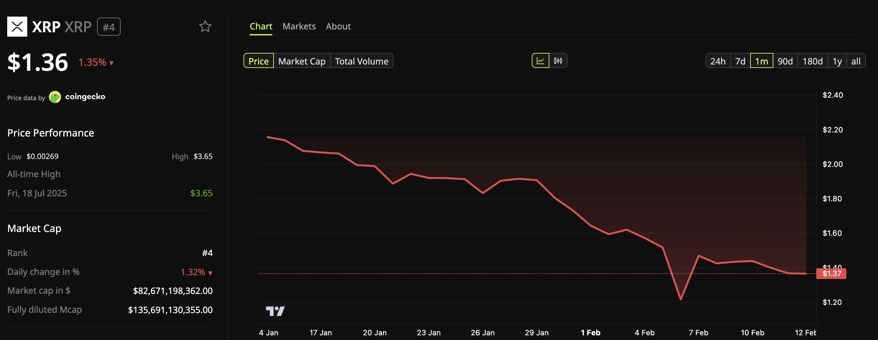 XRP Price Performance