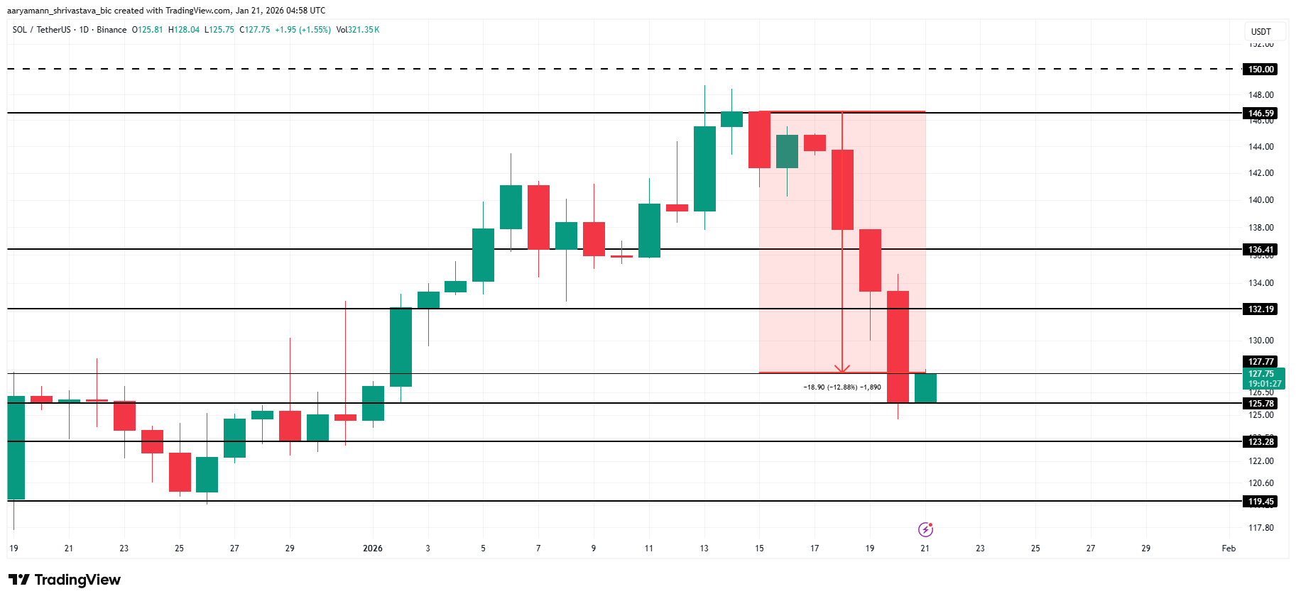 Solana Price Analysis. 