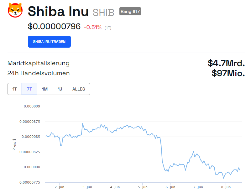 Shiba Inu (SHIB) Wochenchart