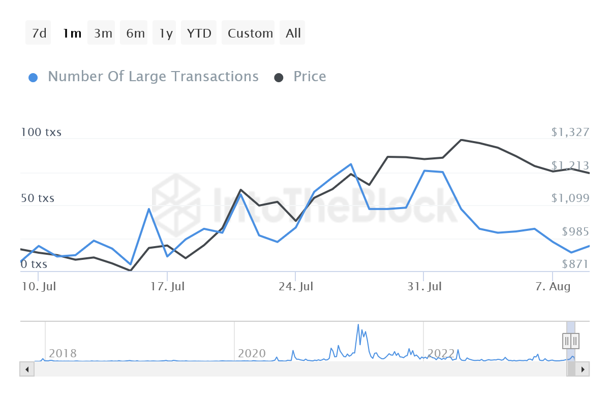 الرسم البياني لعدد المعاملات الكبيرة على عملة مايكر MKR