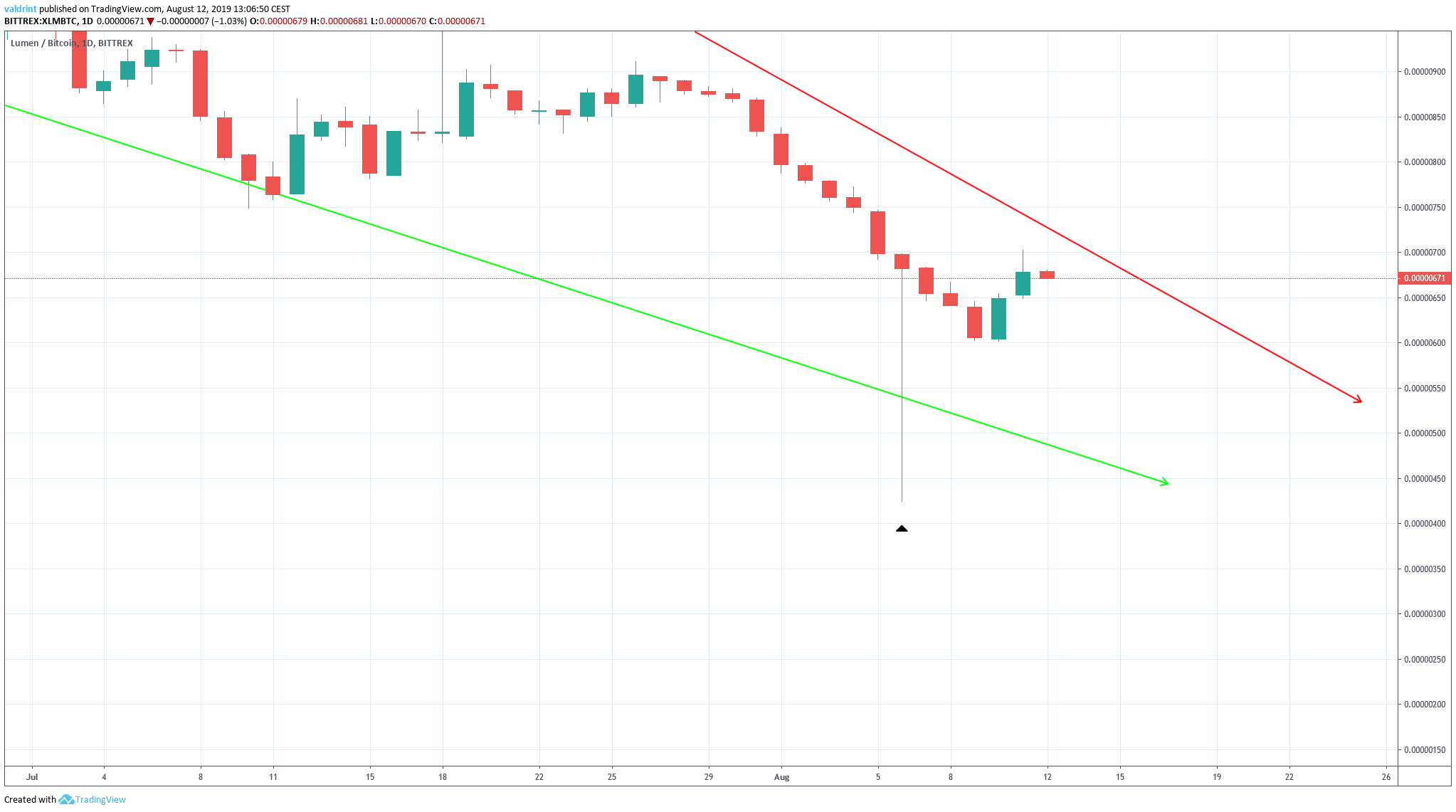 XLM Price