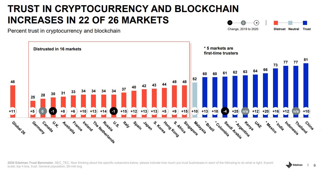 De los países latinos entrevistados, todos aumentaron su confianza en las criptomonedas. Imagen: Edelman Inc.