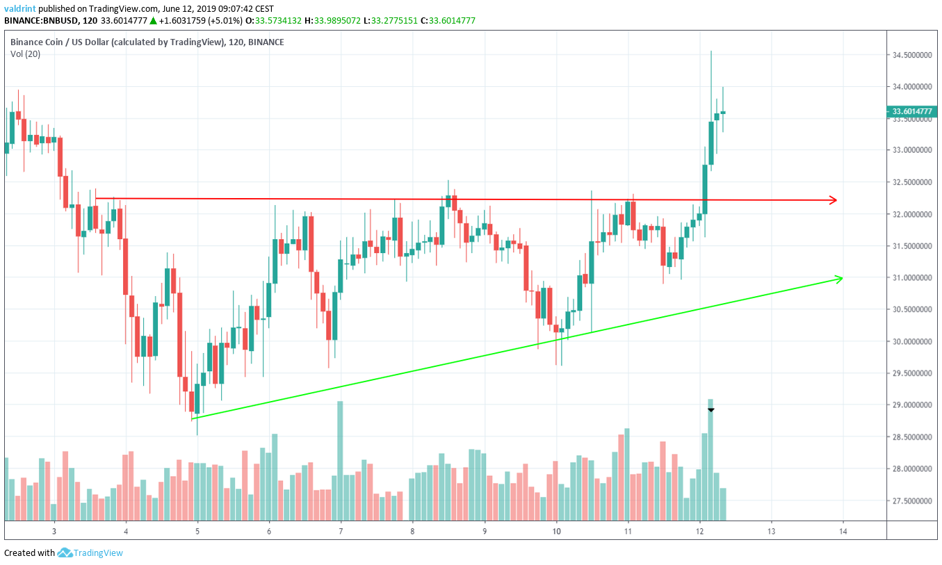 binance coin price Ascending Triangle