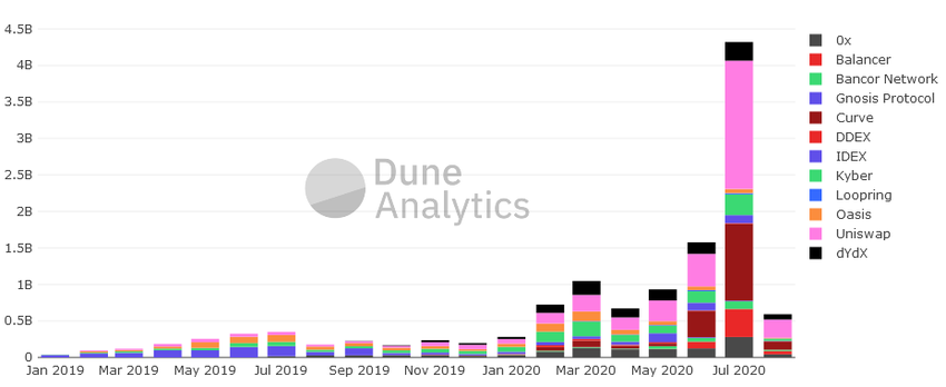 July DEX volume exceeds $4B