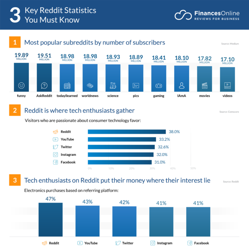 Estadísticas clave de Reddit.