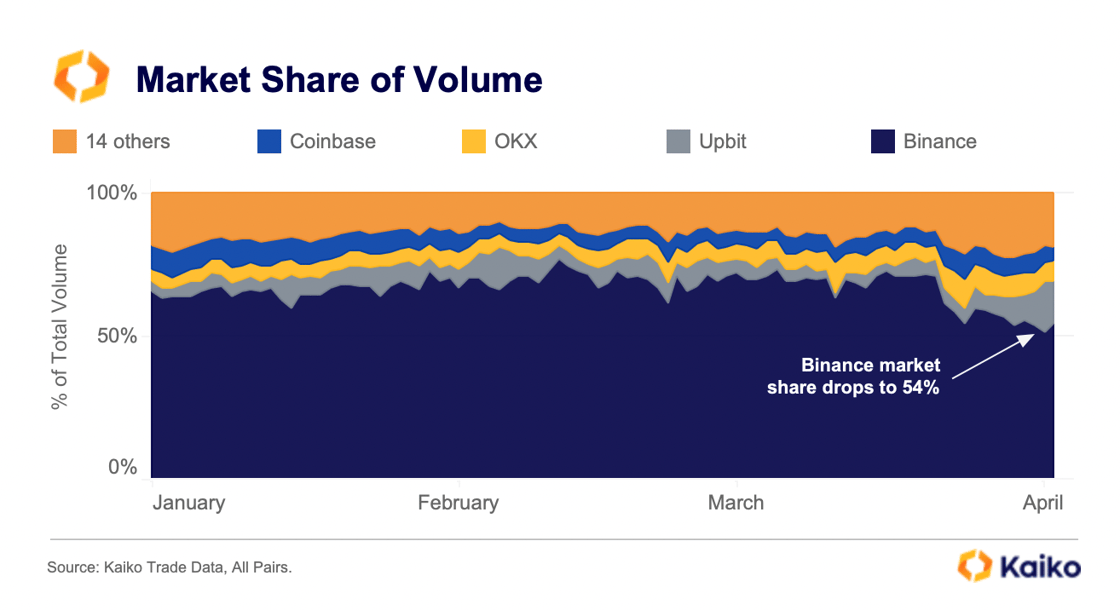 Crypto Exchange Market Share as of April 2023. Source: Kaiko
