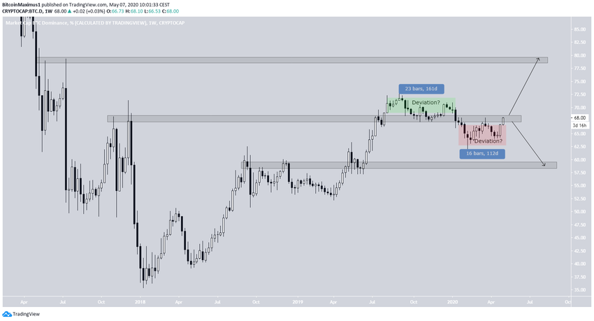Bitcoin Weekly Movement