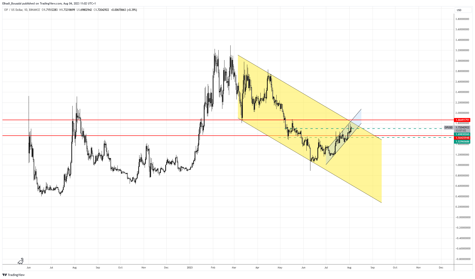 رسم بياني لسعر عملة OP