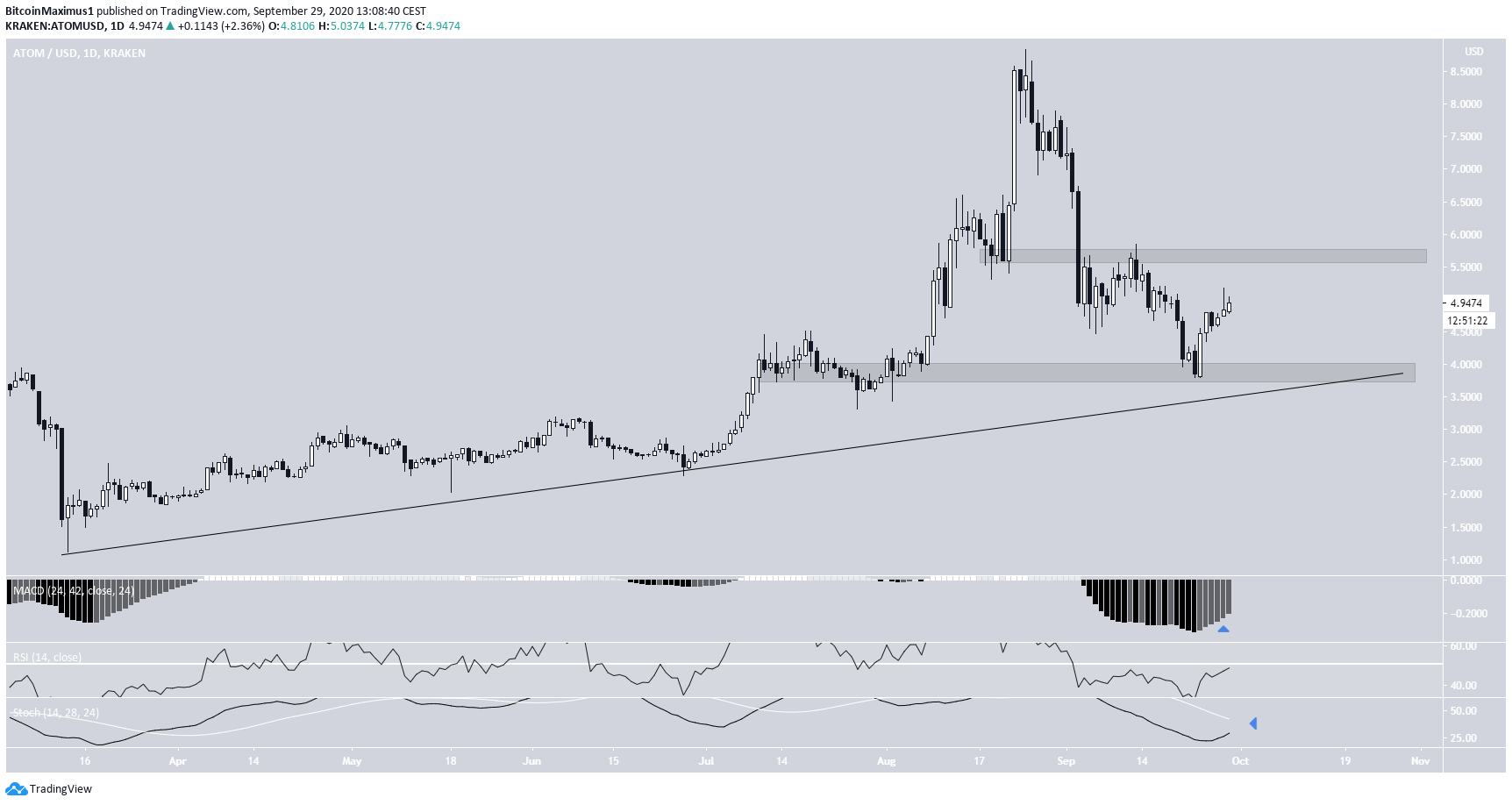 ATOM Long-Term movement
