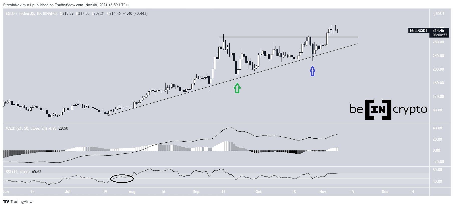 EGLD Ascending support line