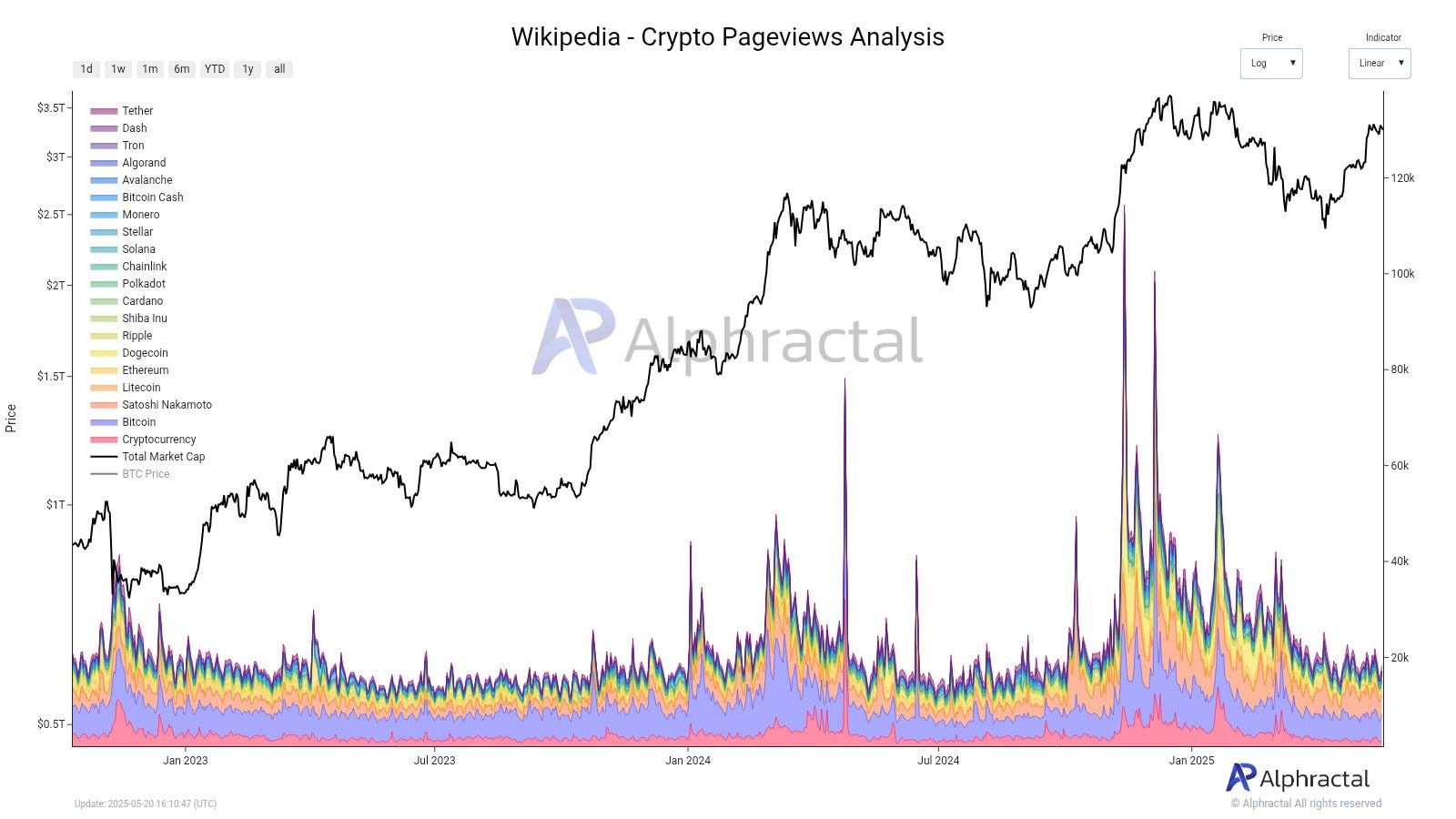 Interés en Criptomonedas en Wikipedia es Bajo Otra Vez? Fuente: Alphractal