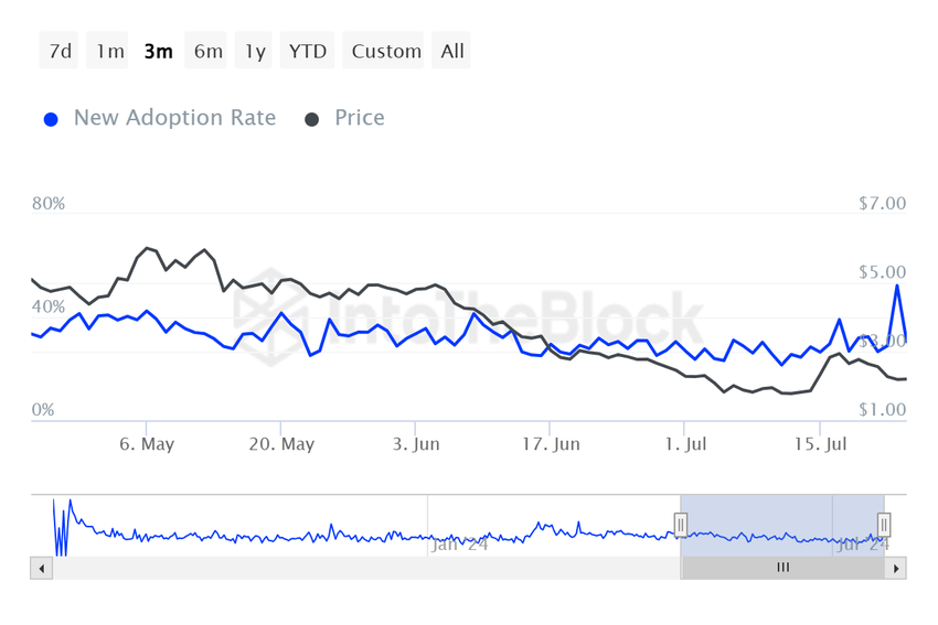 Worldcoin Adoption Rate. 