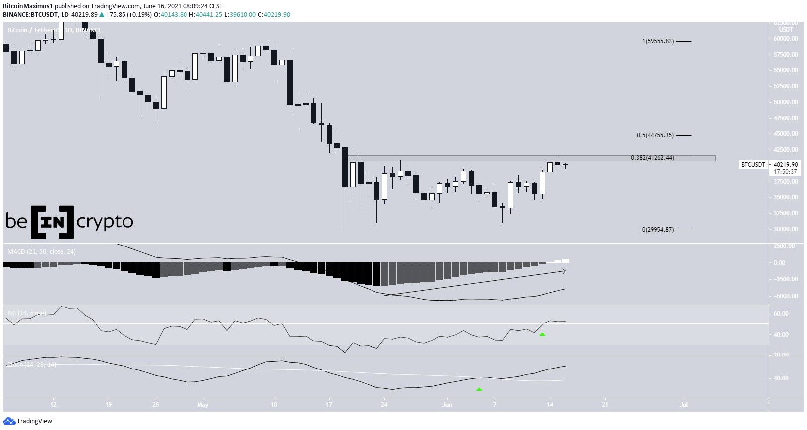 BTC Daily Movement