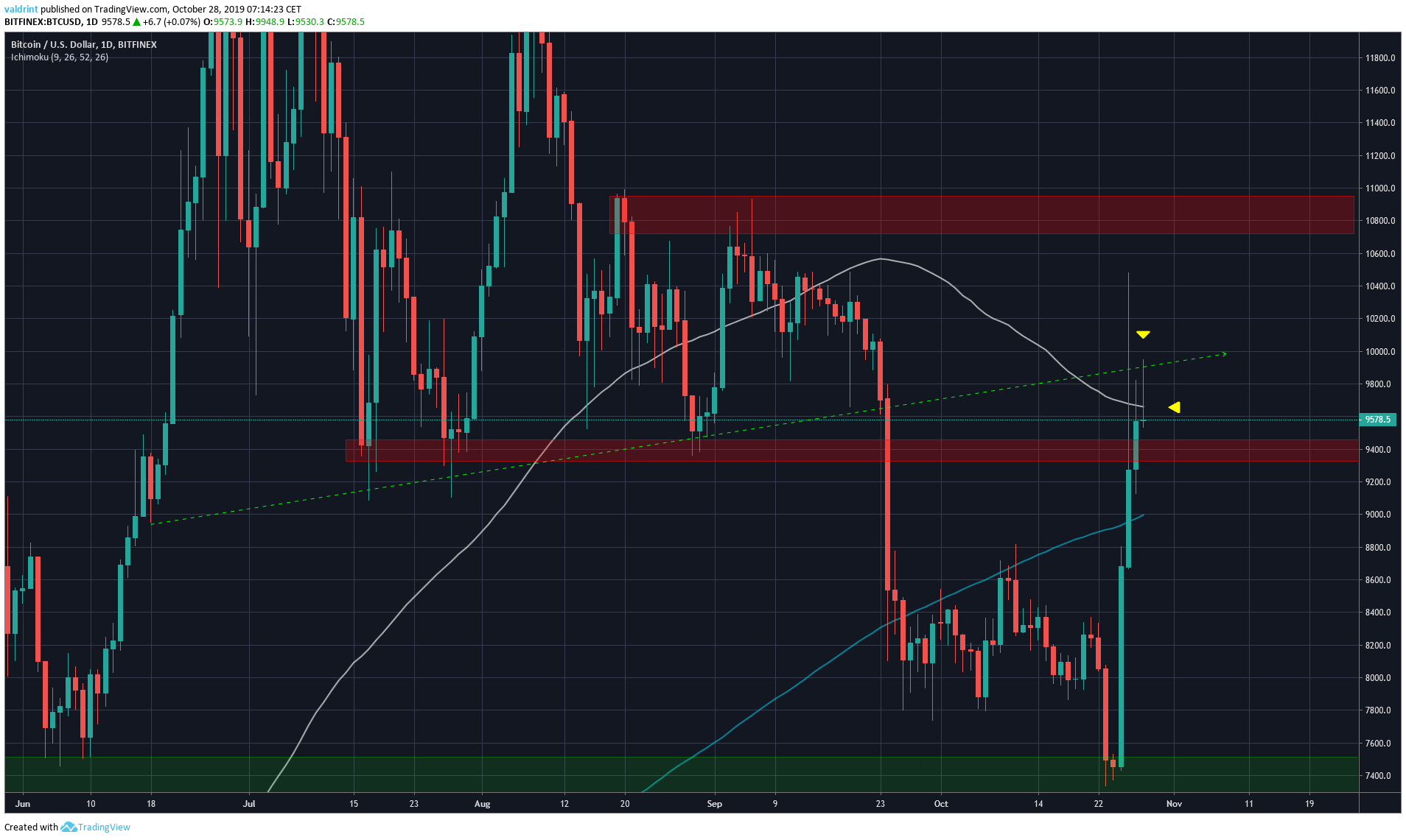 Bitcoin Moving Average
