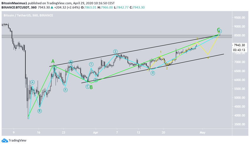 Bitcoin's Wave Count
