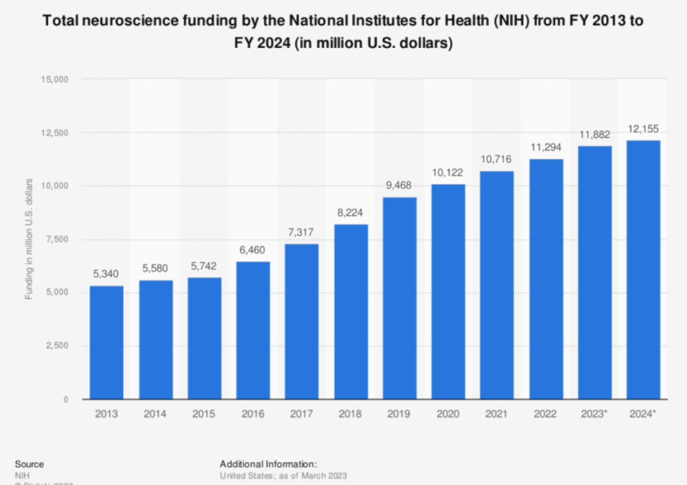 AI Neurowissenschaften US-Finanzierungen