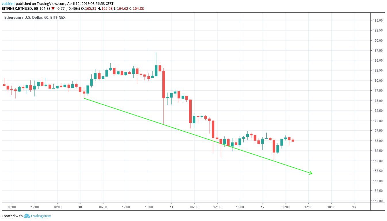 Ethereum Descending Support