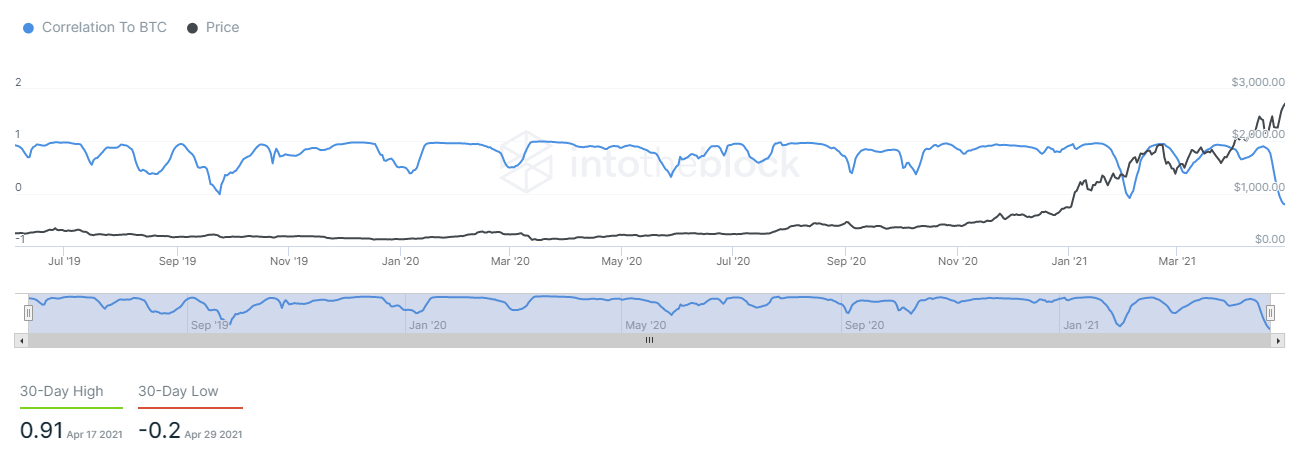 Корреляция BTC и ETH