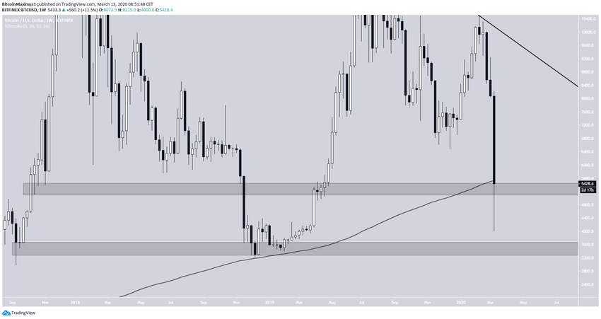 Bitcoin Weekly