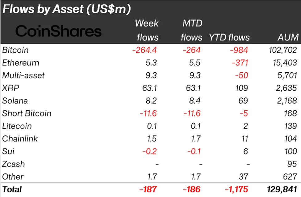 Crypto Outflows by Asset