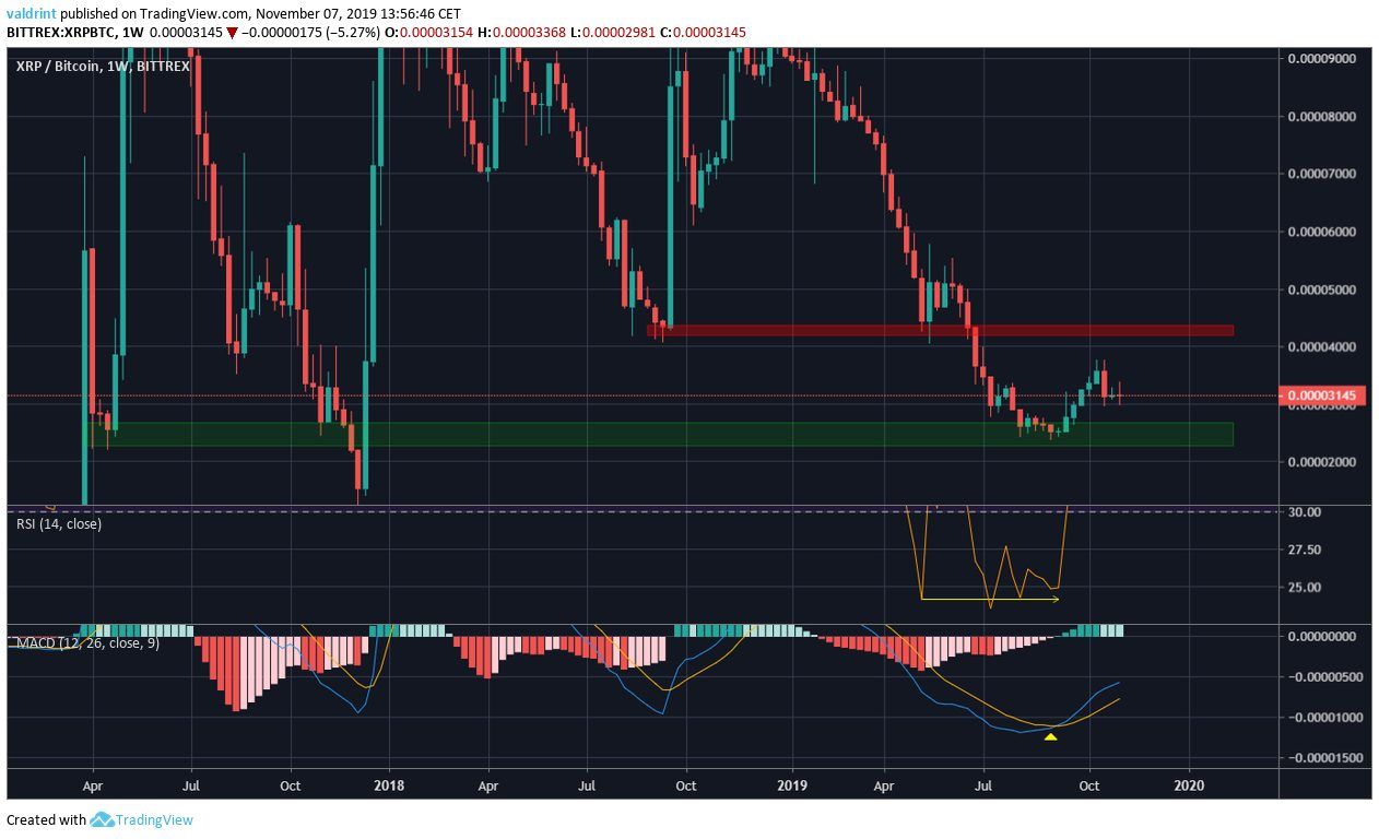 XRP Long-Term Bottom