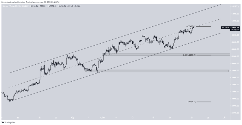 Równoległy kanał Bitcoin