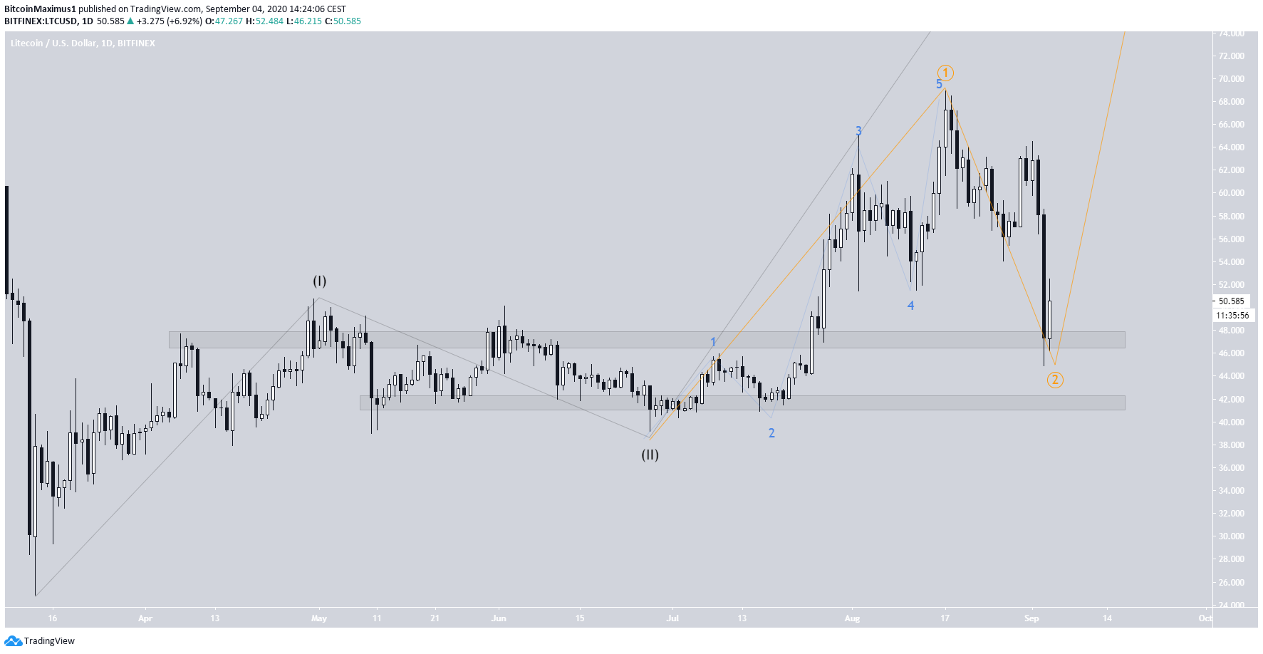 Litecoin Alternative Wave Count