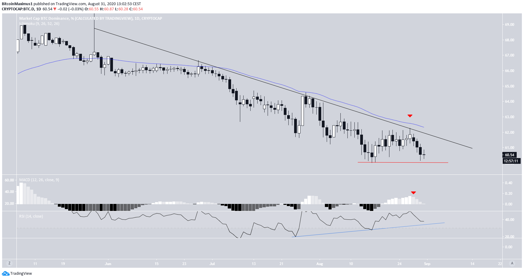 BTCD Short-Term Resistance Line