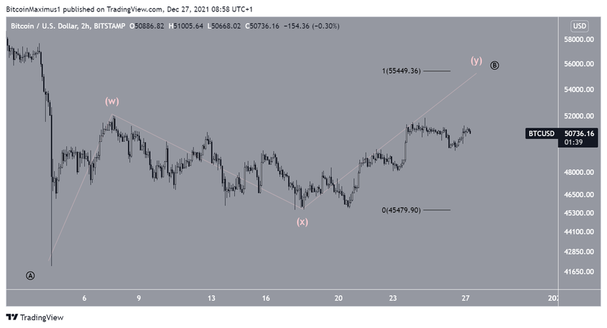 Krótkoterminowy wykres Bitcoin