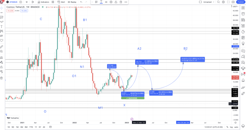Dự đoán giá Cosmos năm 2024. Nguồn: TradingView