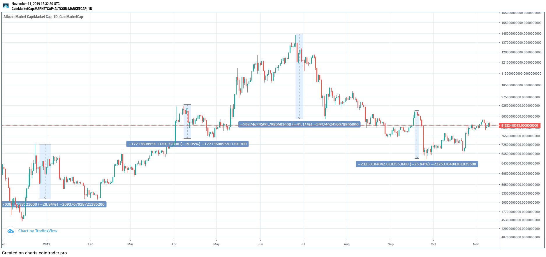 Altcoin Market Cap Cryptocurrency