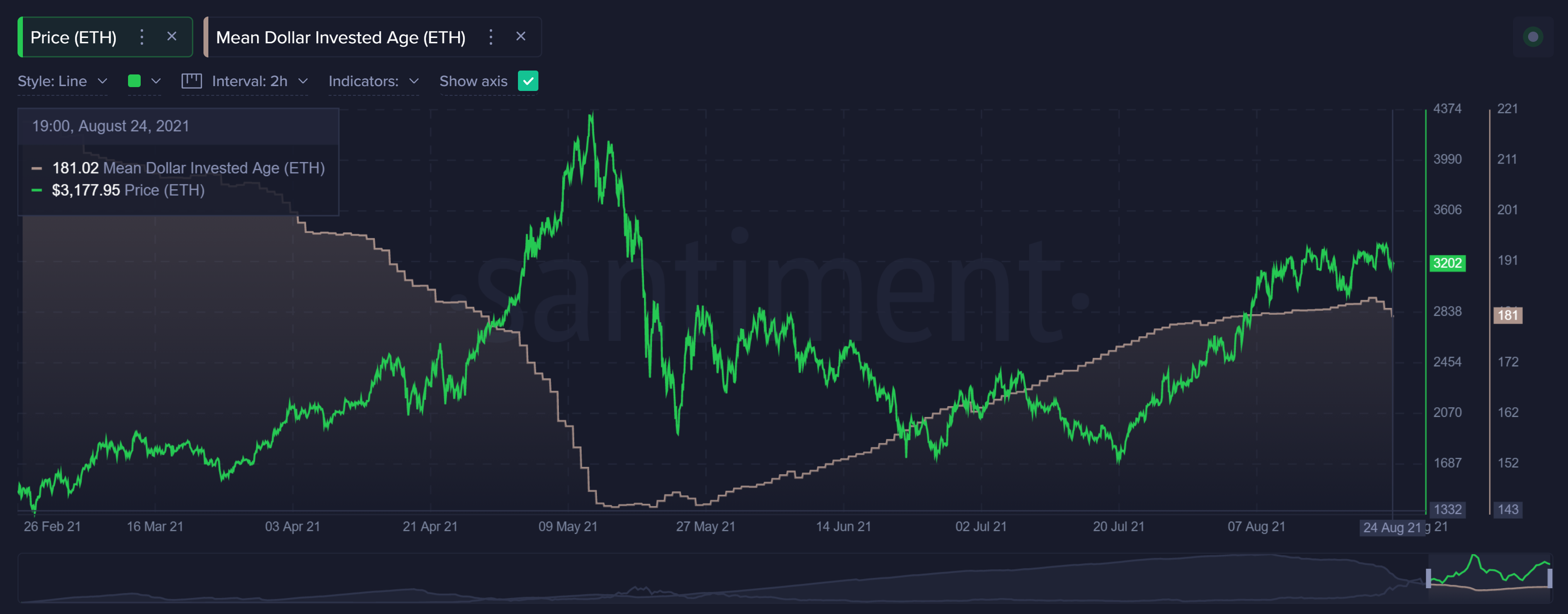 ончейн-анализ ether
