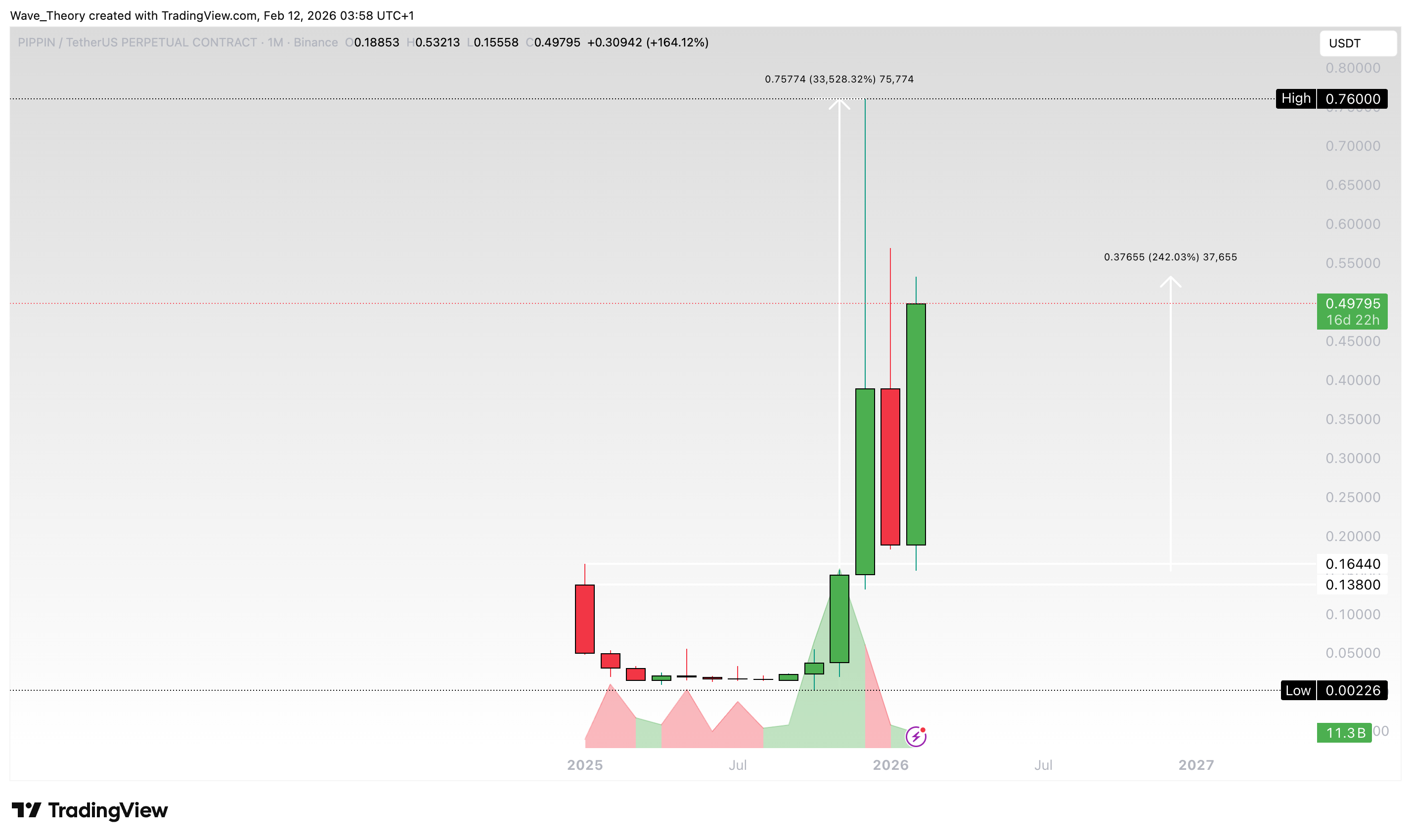 pippin (PIPPIN) Preis auf Tradingview