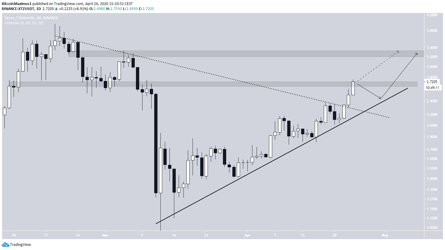 Tezos Price Movement